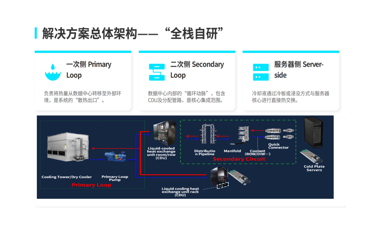 Integration of temperature control system and liquid cooling
